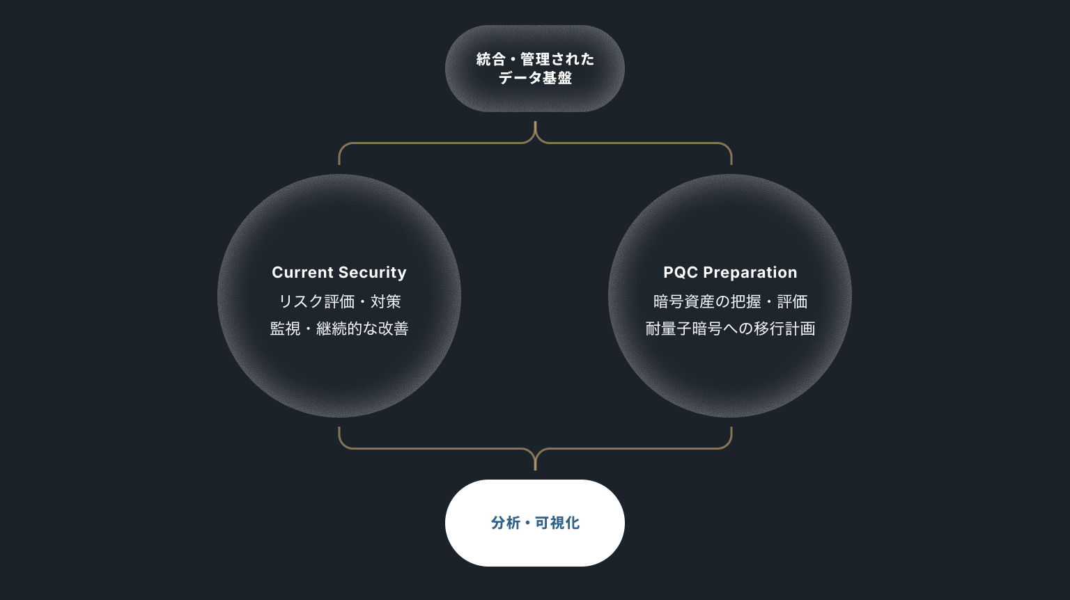 Current Security と PQC Preparationを組み合わせたデータ保護